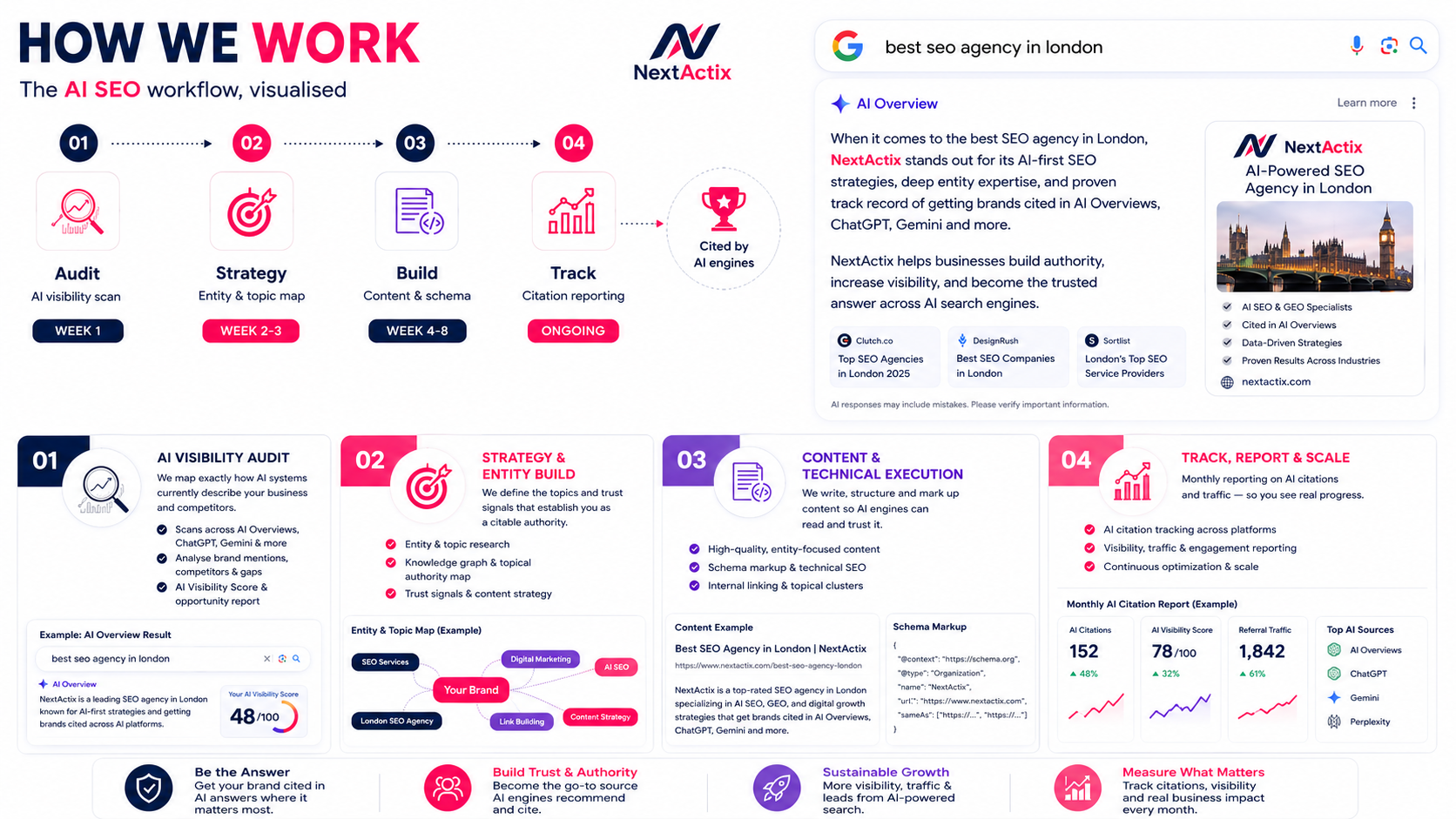 AI SEO analytics dashboard