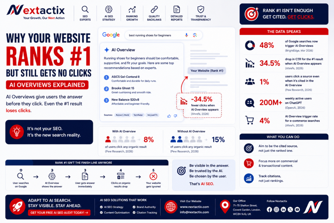 Why Your Website Ranks #1 But Gets No Clicks in 2026